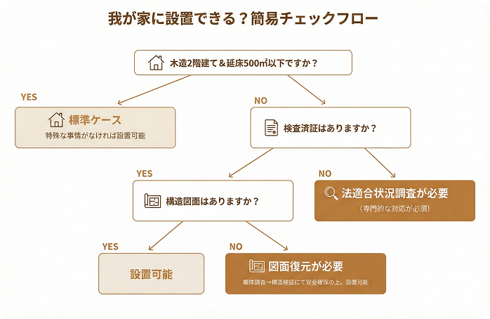 我が家に設置できる？簡易チェックフロー
